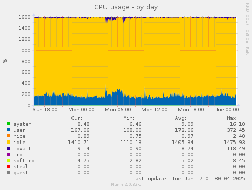 CPU usage