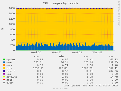 CPU usage