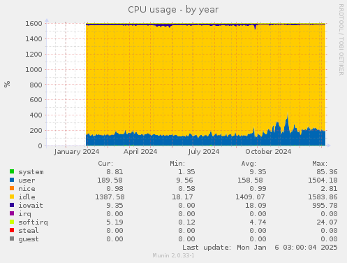 CPU usage