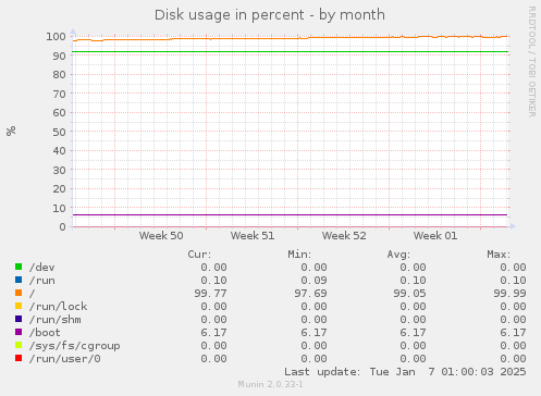 Disk usage in percent