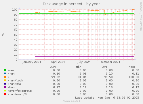 Disk usage in percent