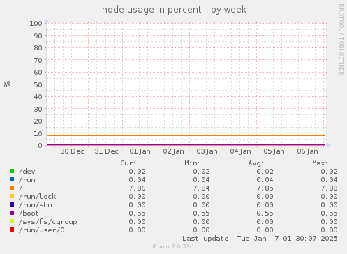 Inode usage in percent