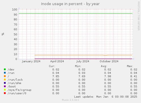 Inode usage in percent