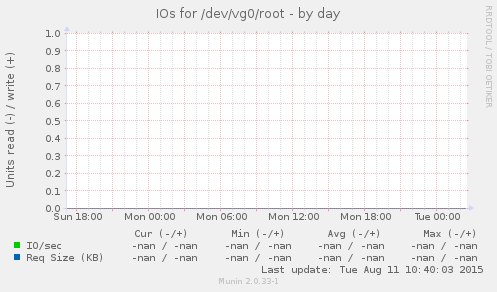 IOs for /dev/vg0/root