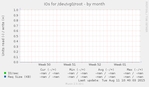 IOs for /dev/vg0/root