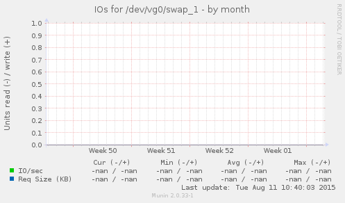 IOs for /dev/vg0/swap_1