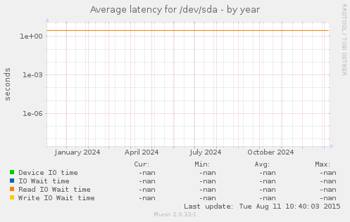 Average latency for /dev/sda