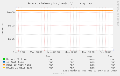 Average latency for /dev/vg0/root