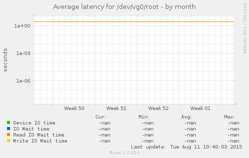 Average latency for /dev/vg0/root