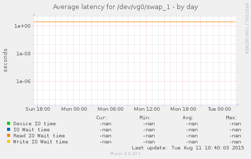 Average latency for /dev/vg0/swap_1