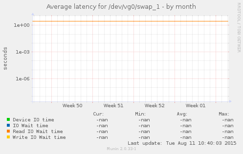 Average latency for /dev/vg0/swap_1