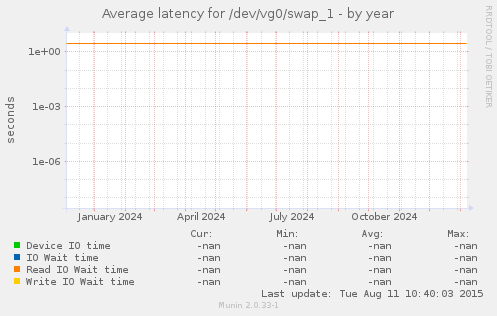 Average latency for /dev/vg0/swap_1