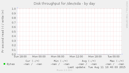 Disk throughput for /dev/sda