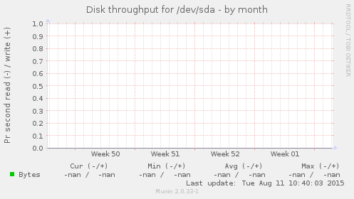 Disk throughput for /dev/sda