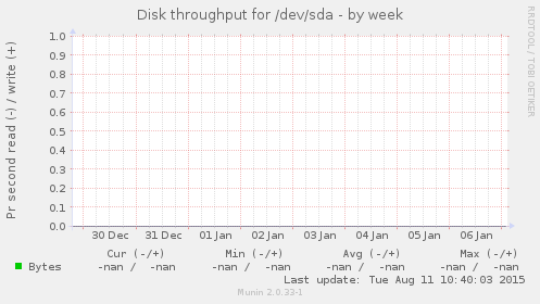 Disk throughput for /dev/sda