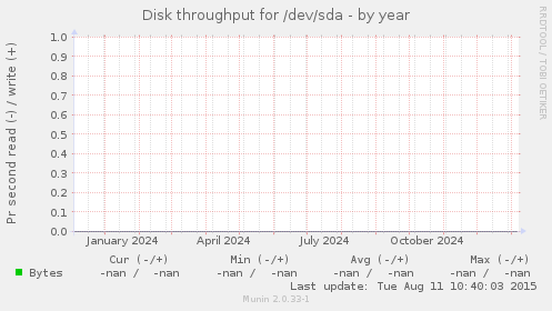 Disk throughput for /dev/sda