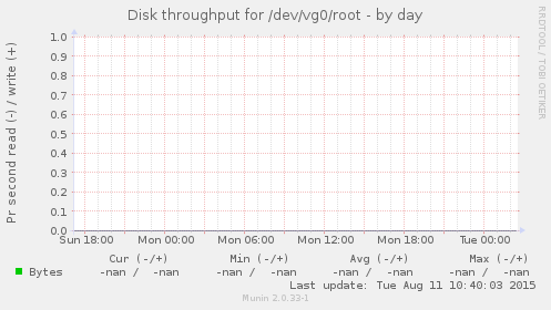 Disk throughput for /dev/vg0/root