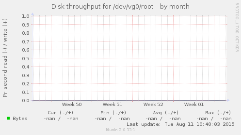 Disk throughput for /dev/vg0/root