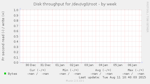 Disk throughput for /dev/vg0/root