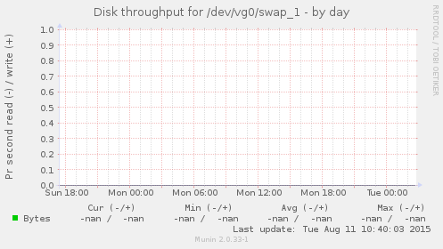 Disk throughput for /dev/vg0/swap_1