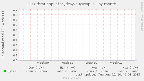 Disk throughput for /dev/vg0/swap_1