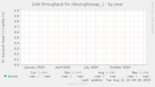 Disk throughput for /dev/vg0/swap_1