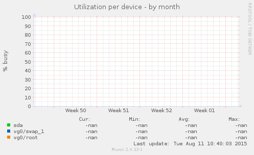 Utilization per device