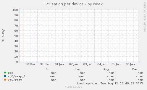 Utilization per device