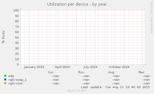 Utilization per device