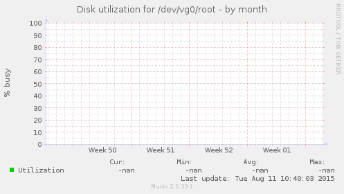 Disk utilization for /dev/vg0/root