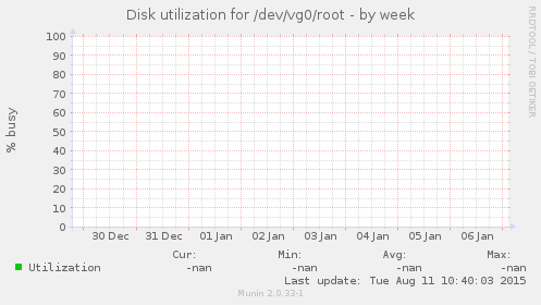 Disk utilization for /dev/vg0/root