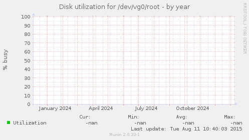 Disk utilization for /dev/vg0/root