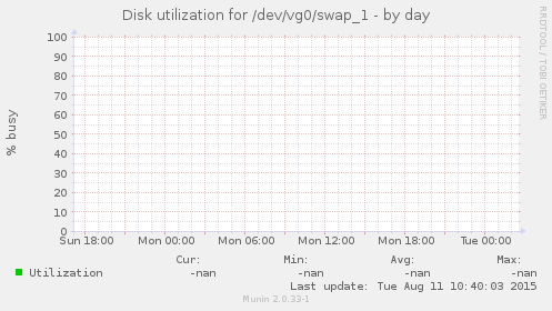 Disk utilization for /dev/vg0/swap_1