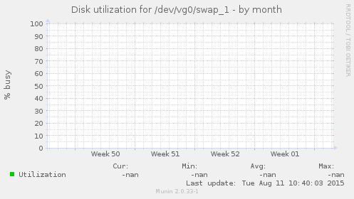 Disk utilization for /dev/vg0/swap_1