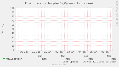 Disk utilization for /dev/vg0/swap_1