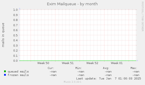 Exim Mailqueue