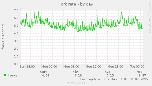 Fork rate