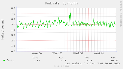 Fork rate