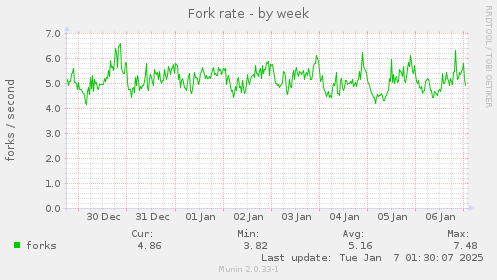 Fork rate