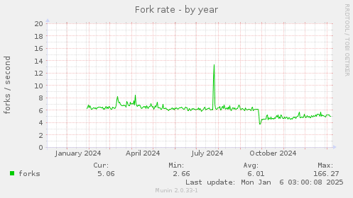 Fork rate