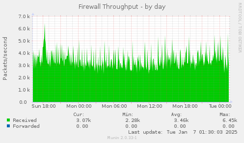 Firewall Throughput