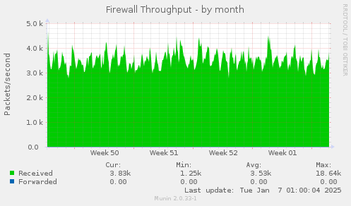 Firewall Throughput