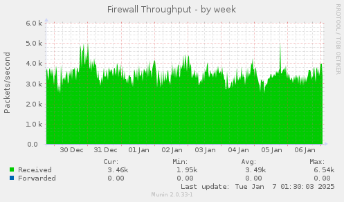 Firewall Throughput