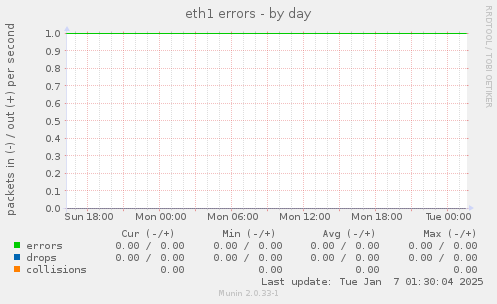 eth1 errors