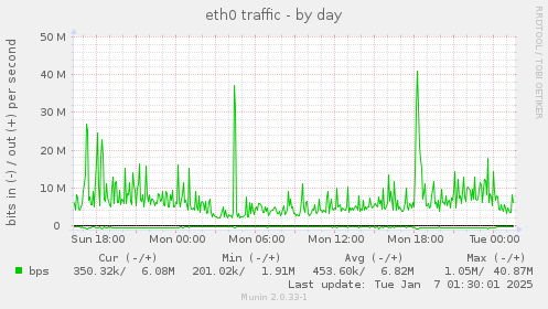 eth0 traffic