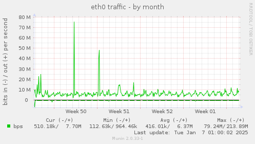 eth0 traffic