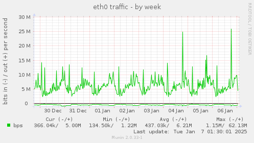 eth0 traffic