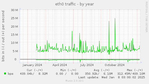 yearly graph