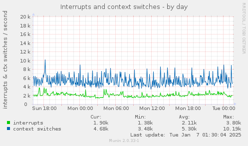 Interrupts and context switches