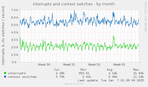 Interrupts and context switches